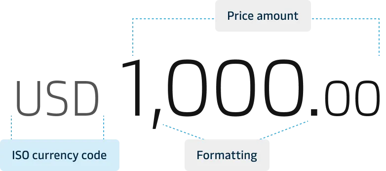 Anatomy of displayed price with ISO currency code and localised formating