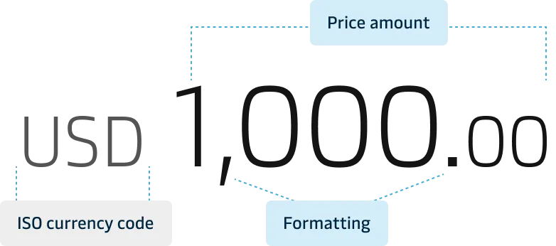 Anatomy of displayed price with price amount and localised formatting.