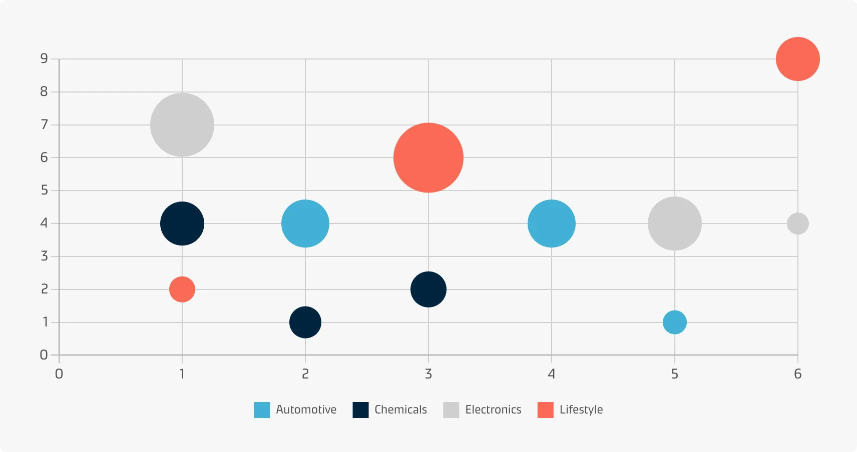 A user who wants to explore the relationships between Maersk revenue, year growth, and number of customers per region. Each dot in the bubble chart corresponds to a single data point (i.e. country within a continent). The variables' value for each point are indicated by the horizontal position (revenue), vertical position (Maersk yearly growth) and the dot size (number of customers).
