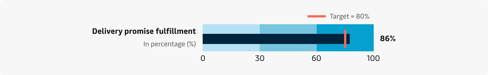 A user who wants to see the 'delivery promise fulfilment' for the prior week where the target was 80%.