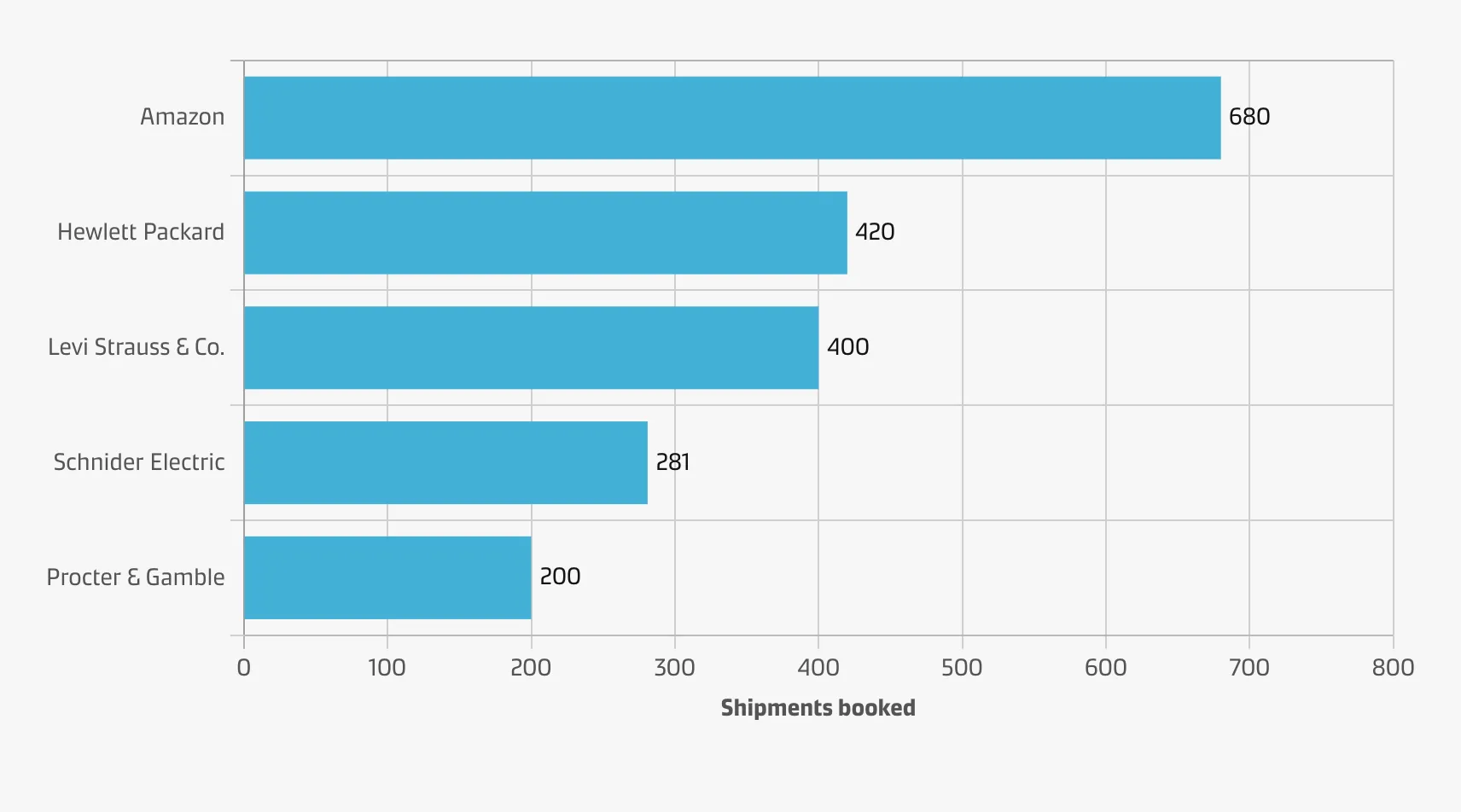 A user who wants to compare the number of shipments booked by customers for the month to take appropriate action.