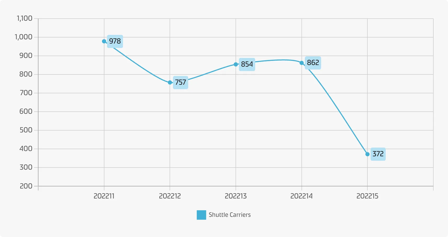 A user who wants to see the weekly trend in container movements at a terminal done by the Shuttle Carriers.
