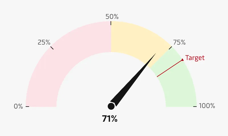 A user who wants to see the delivery promise fulfilment for a recent week where the target was 80% while the actual performance was only 71%.