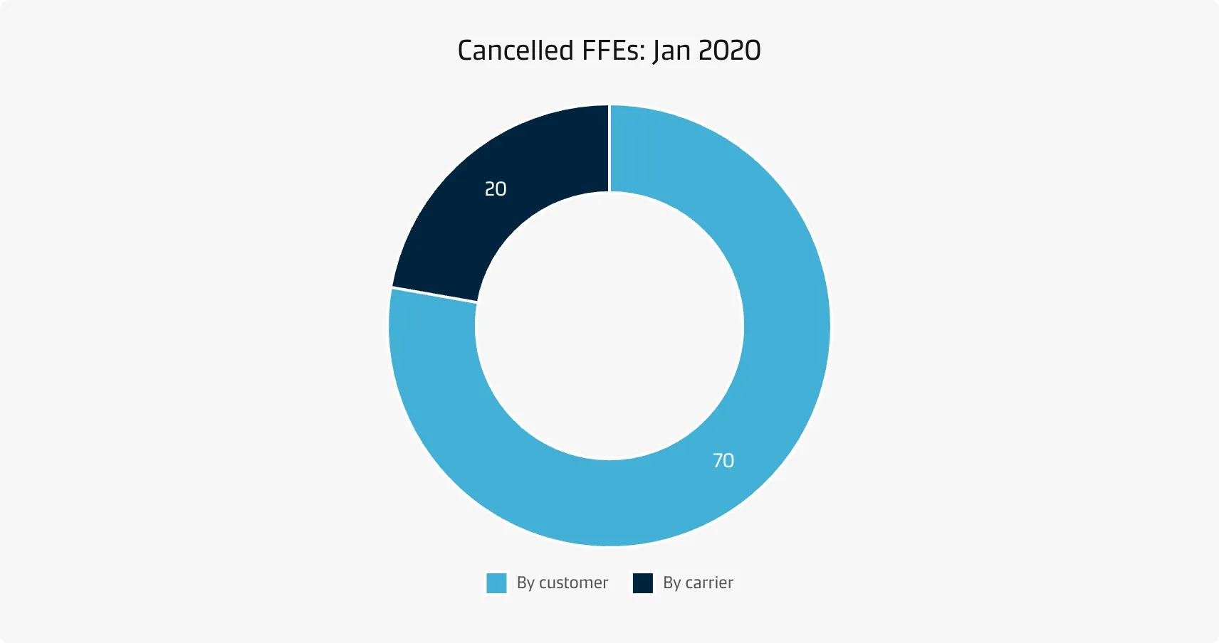 A user who wants to see the total number of FFEs cancelled. The user also wants to see how many of those FFEs were cancelled by the customer and the carrier.