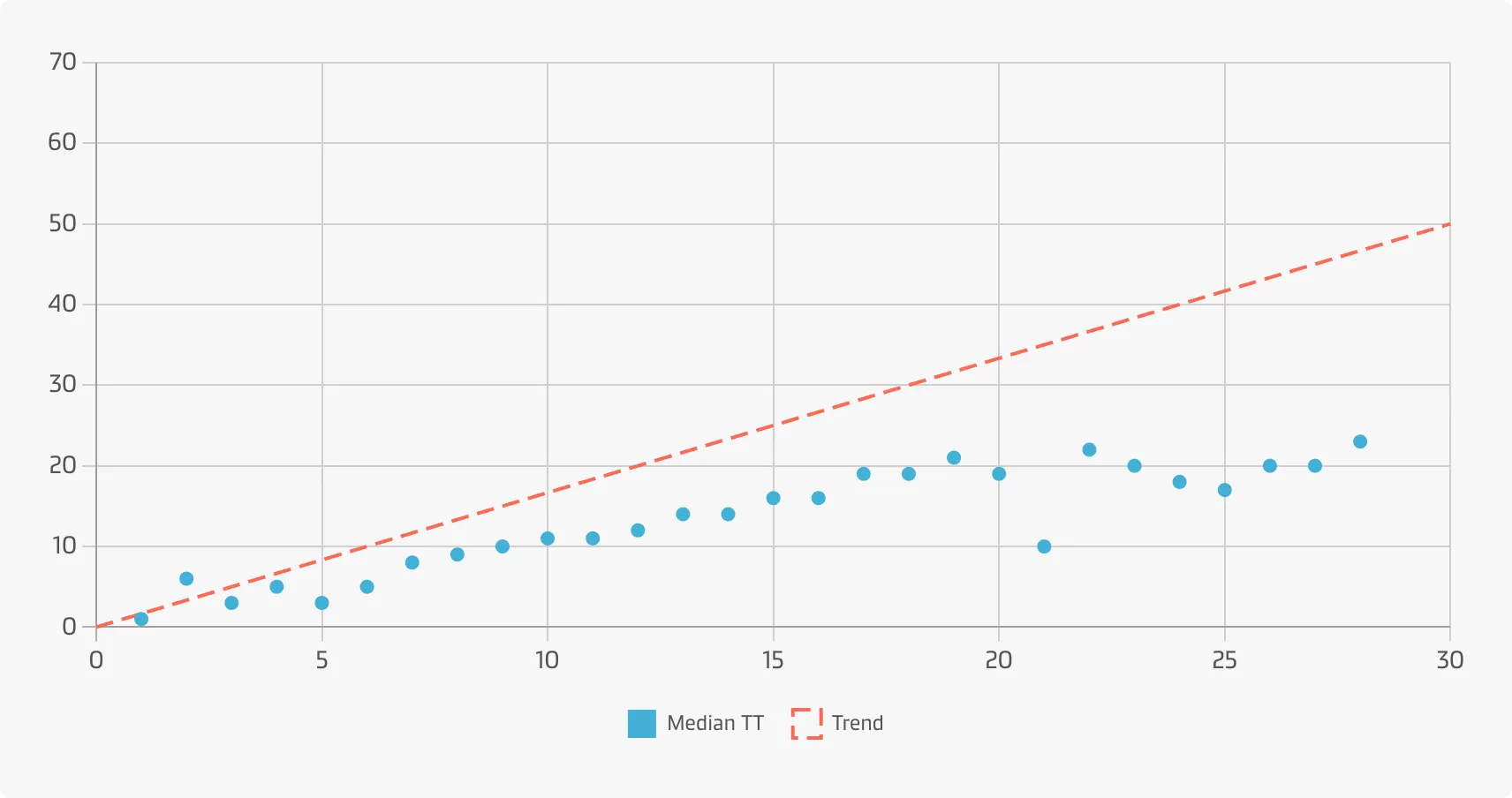 A user who wants to get an overview of the relationship between 'free time granted' (the amount of time allotted for picking up a container) and the 'actual turn time' (the actual duration of the pick up).