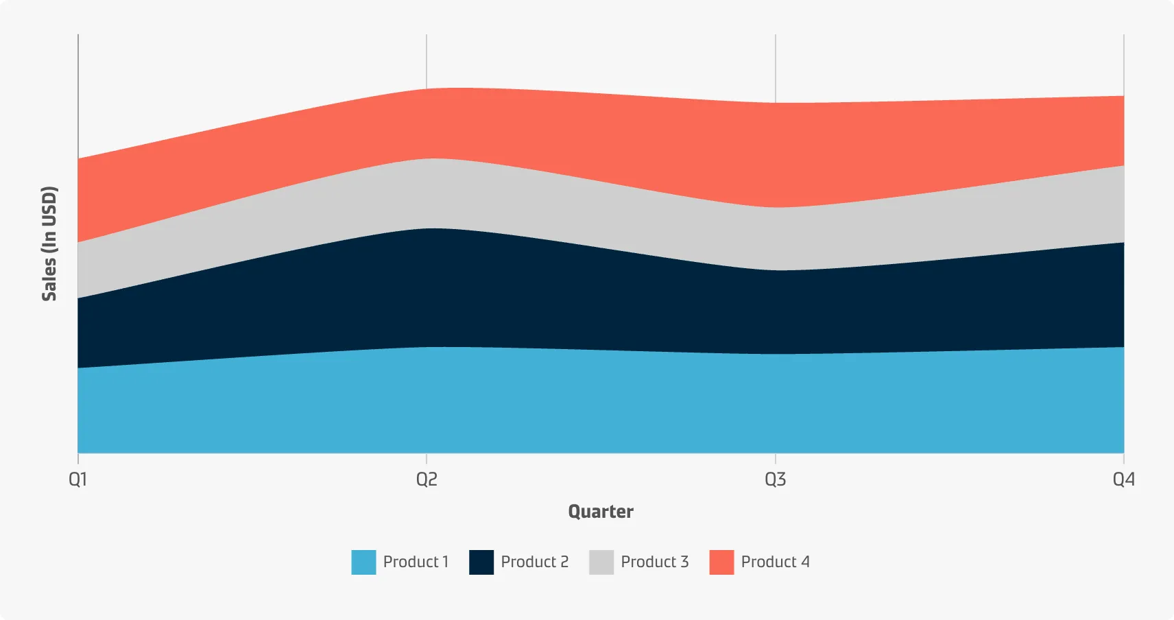 A user who wants to see a comparison of the trend in the quarterly revenue of 5 different products over the period of a year.