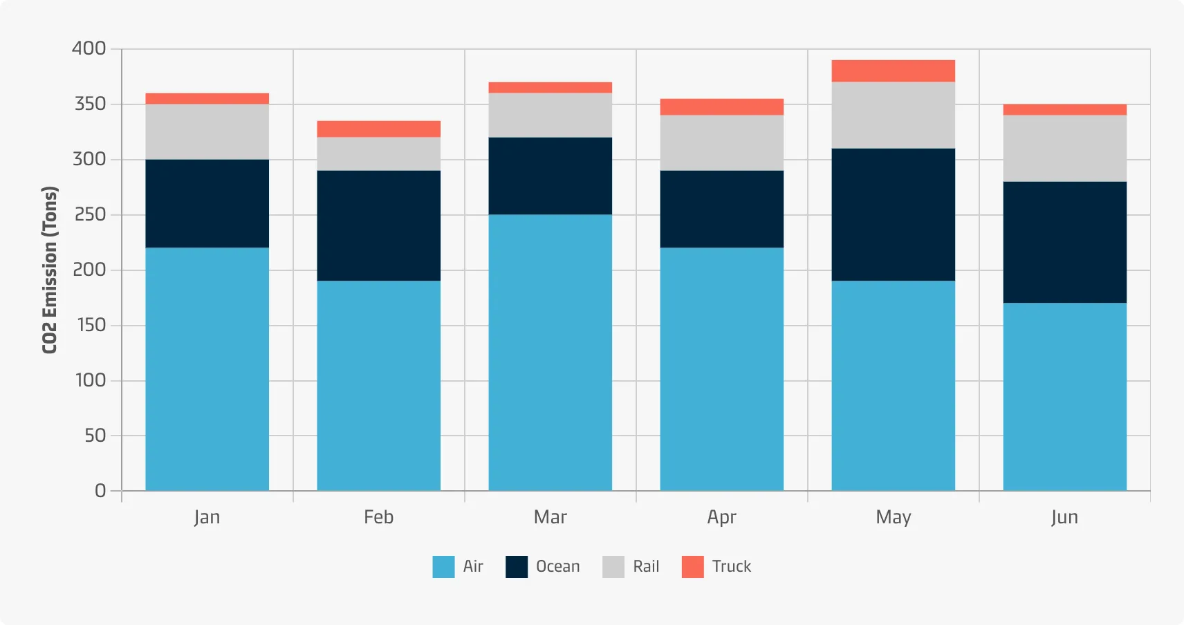A user who wants to see and compare carbon emissions for different modes of shipment transport for every month.